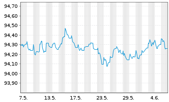 Chart Nordea Bank Abp EO-Preferred Med.-T.Nts 19(26) - 1 mois