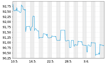 Chart Sherwood Financing PLC EO-FLR Nts 21(21/27) Reg.S - 1 mois