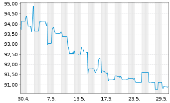Chart Sherwood Financing PLC EO-FLR Nts 21(21/27) Reg.S - 1 Monat