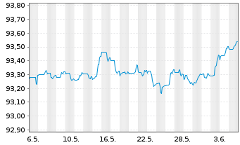 Chart Royal Bank of Canada EO-M.-T. Mortg.Cov.Bds 19(26) - 1 mois