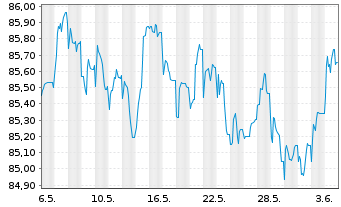 Chart JPMorgan Chase & Co. EO-FLR Med.-Term Nts 2019(31) - 1 Month