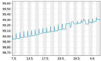 Chart Danske Bank AS EO-FLR Non-Pref.MTN 19(24/25) - 1 mois