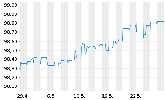 Chart Infineon Technologies AG -FLR-Nts.v.19(25/unb.) - 1 Monat