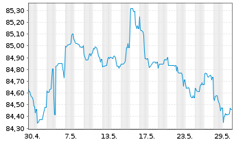 Chart Sumitomo Mitsui Banking Corp. Med.-T.Nts 19(29) - 1 Monat