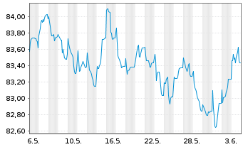 Chart JPMorgan Chase & Co. EO-FLR Med.-T.Nts 2019(19/32) - 1 Month
