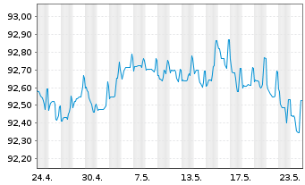 Chart Holcim Finance (Luxembg) S.A. Nts.2019(19/26) - 1 Monat