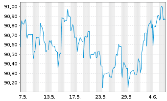 Chart Albemarle New Holding GmbH Bonds v.19(19/28)Reg.S - 1 Month