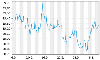 Chart Red Eléctrica Financ. S.A.U. EO-MTN. 2020(20/28) - 1 mois