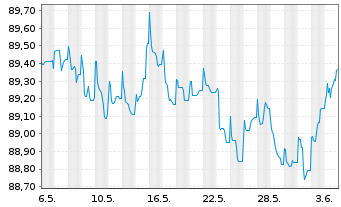 Chart Red Eléctrica Financ. S.A.U. EO-MTN. 2020(20/28) - 1 Month