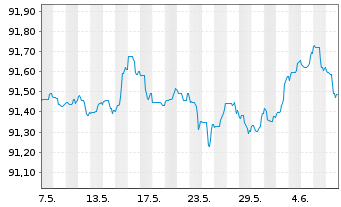 Chart Royal Bank of Canada EO-M.-T. Mortg.Cov.Bds 20(27) - 1 mois