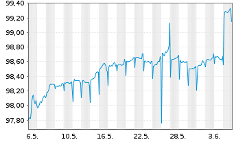 Chart Phoenix Group Holdings PLC M.-T.Nts 2020(25/Und.) - 1 Month