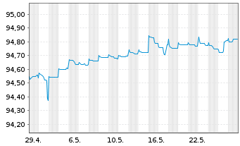Chart Jyske Bank A/S EO-FLR Med.-T. Nts 2020(26/31) - 1 Monat