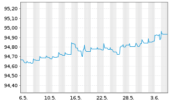 Chart Jyske Bank A/S EO-FLR Med.-T. Nts 2020(26/31) - 1 Month