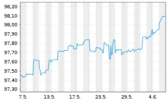 Chart AT & T Inc. EO-FLR Pref.Secs 2020(25/Und.) - 1 mois