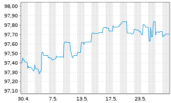 Chart AT & T Inc. EO-FLR Pref.Secs 2020(25/Und.) - 1 Monat