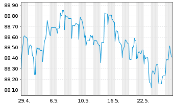 Chart Whirlpool EMEA Finance S.à r.l EO-Nts. 2020(20/28) - 1 Monat
