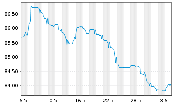 Chart Ziggo Bond Co. B.V. EO-Notes 2020(20/30) Reg.S - 1 Month