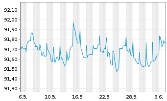 Chart JPMorgan Chase & Co. EO-FLR Med.-T.Nts 2020(20/28) - 1 Month