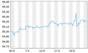 Chart Vattenfall AB EO-Medium-Term Notes 20(20/25) - 1 Monat