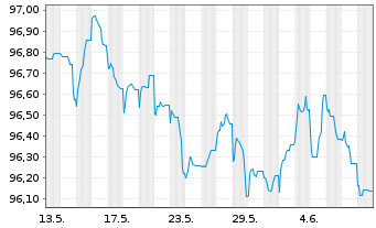 Chart BP Capital Markets PLC EO-Medium-Term Nts 2020(28) - 1 mois
