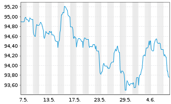 Chart BP Capital Markets PLC EO-Medium-Term Nts 2020(32) - 1 Month