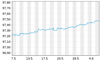 Chart Royal Bank of Canada -T.Mortg.Cov.Bds 2020(25) - 1 mois