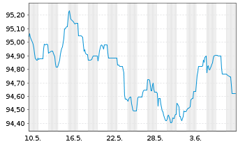 Chart Bertelsmann SE & Co. KGaA v.2020(28/2028) - 1 mois