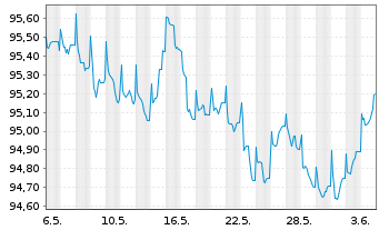 Chart John Deere Cash Mgmt S.a.r.L. EO-MTN. 2020(28) - 1 Month