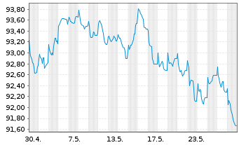 Chart John Deere Cash Mgmt S.a.r.L. EO-MTN. 2020(32) - 1 Monat