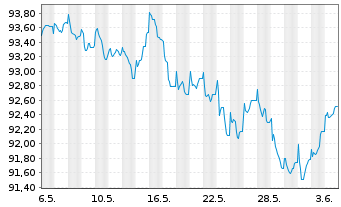 Chart John Deere Cash Mgmt S.a.r.L. EO-MTN. 2020(32) - 1 Month