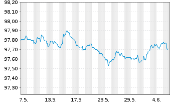 Chart Lloyds Bank Corporate Markets EO-MTN. 2020(26) - 1 Month