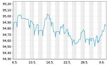 Chart TotalEnergies Cap.Intl SA EO-Med-Term Nts20(20/27) - 1 Month