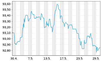 Chart Shell International Finance BV EO-MTN. 2020(28) - 1 Monat