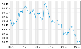 Chart Schlumberger Finance B.V. EO-Notes 2020(20/32) - 1 Monat