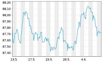 Chart Swisscom Finance B.V. EO-Notes 2020(20/28) - 1 Month