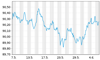 Chart Nestlé Finance Intl Ltd. EO-Med.T.Nts 2020(27/27) - 1 mois