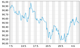 Chart Richemont Intl Holding S.A. EO-Notes 2020(20/28) - 1 mois