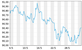 Chart Richemont Intl Holding S.A. EO-Notes 2020(20/28) - 1 Month