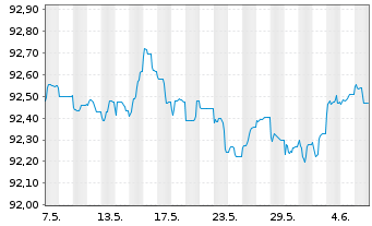 Chart Nordea Bank Abp EO-Preferred Med.-T.Nts 20(27) - 1 mois