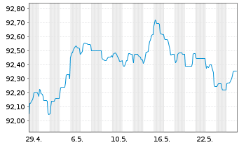 Chart Nordea Bank Abp EO-Preferred Med.-T.Nts 20(27) - 1 Monat