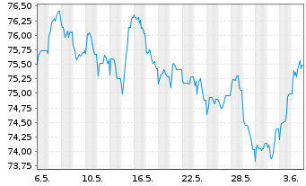 Chart TotalEnergies Cap.Intl SA EO-Med-Term Nts20(20/40) - 1 Month