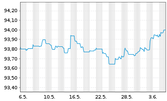 Chart Reckitt Benck.Treas.Ser.(NL)BV 2020(20/26)Reg.S - 1 mois