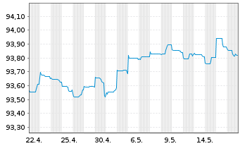 Chart Reckitt Benck.Treas.Ser.(NL)BV 2020(20/26)Reg.S - 1 Monat