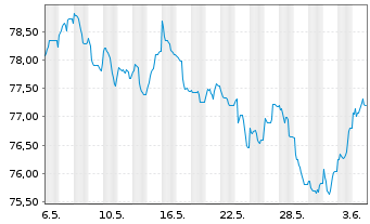 Chart Richemont Intl Holding S.A. EO-Notes 2020(20/40) - 1 Month