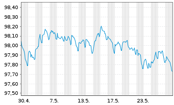 Chart Conti-Gummi Finance B.V. EO-Med.T.Nts 2020(26/26) - 1 Monat