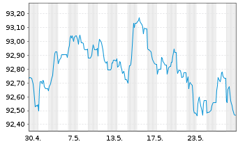 Chart AT & T Inc. EO-Notes 2020(20/28) - 1 Monat