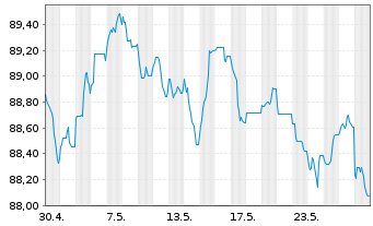 Chart AT & T Inc. EO-Notes 2020(20/32) - 1 Monat