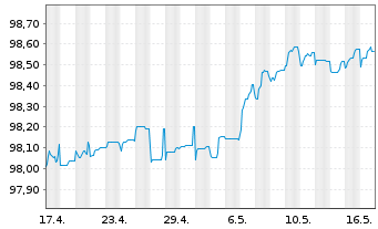Chart Repsol Intl Finance B.V. EO-FLR Nts. 2020(26/Und.) - 1 Monat
