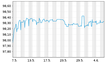 Chart Repsol Intl Finance B.V. EO-FLR Nts. 2020(28/Und.) - 1 mois