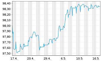 Chart Repsol Intl Finance B.V. EO-FLR Nts. 2020(28/Und.) - 1 Monat